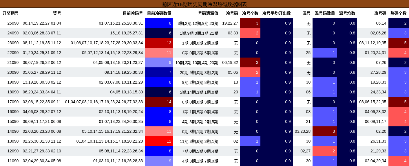 冷温热码分析