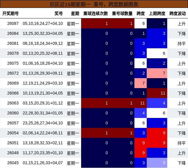 重号分析，跨度分析
