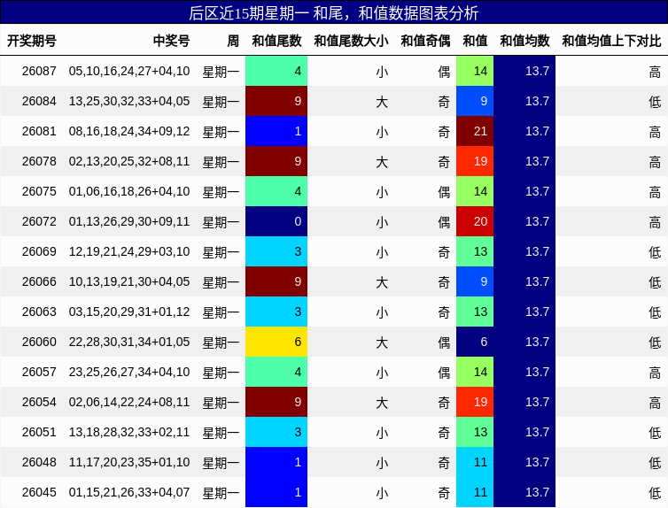 和尾分析,和值分析