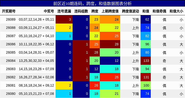 连码分析,跨度分析,和值分析