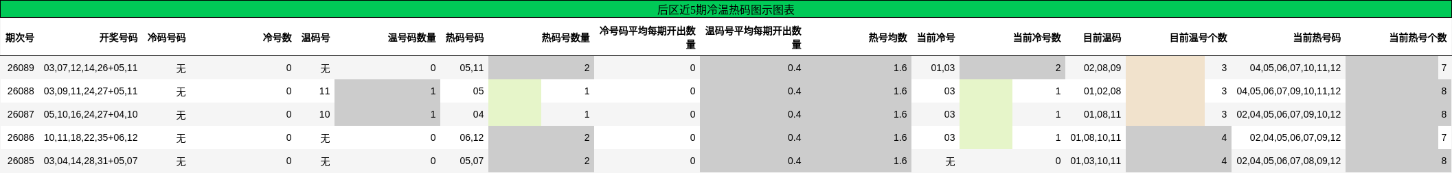 冷温热码分析