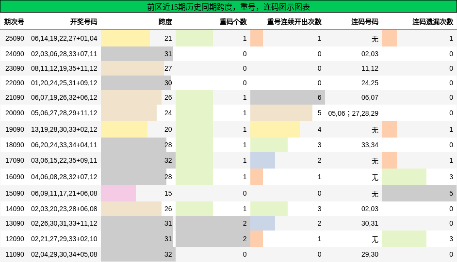 跨度分析，重号分析，连码分析
