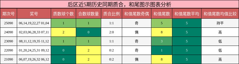质合分析,和尾分析