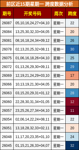 前区近15期星期一 跨度数据分析