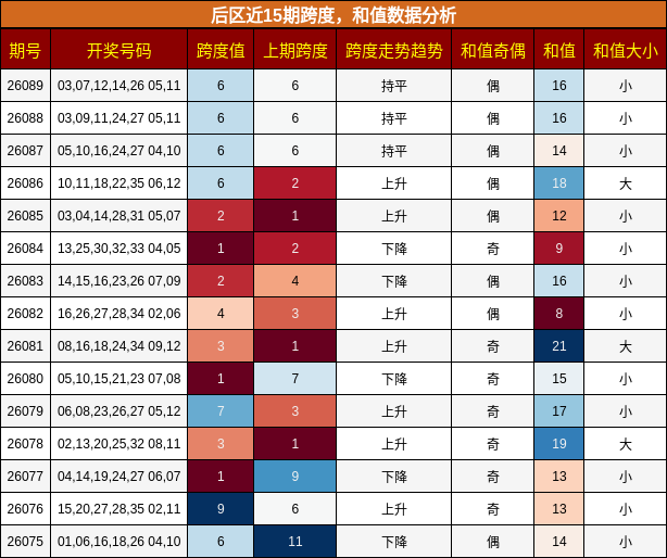 后区近15期跨度，和值数据分析