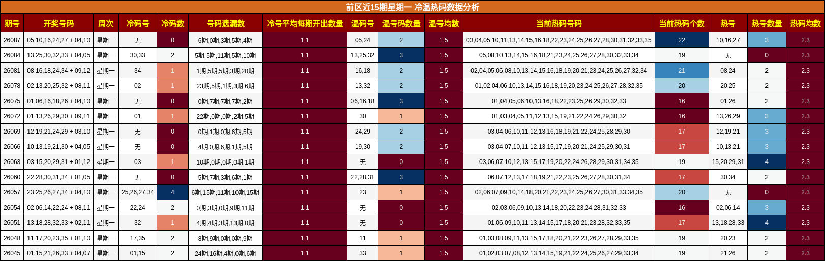前区近15期星期一 冷温热码数据分析