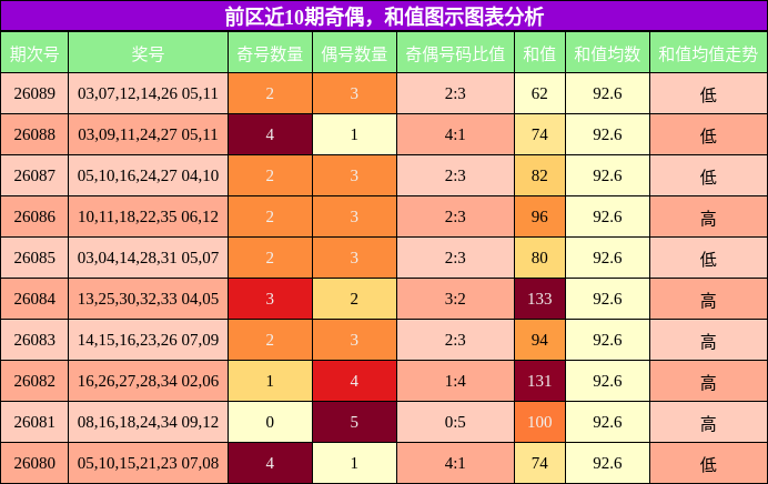前区近10期奇偶，和值图示图表分析