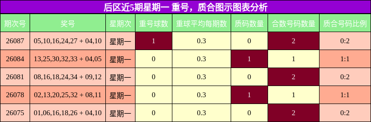 后区近5期星期一 重号，质合图示图表分析