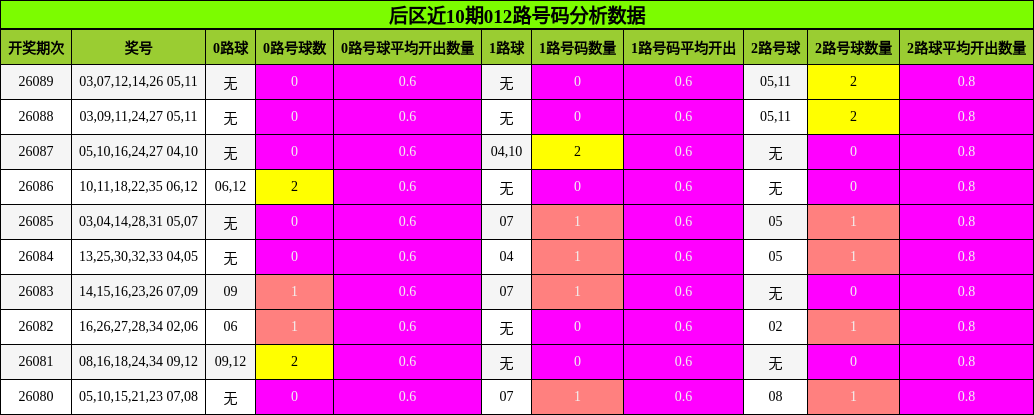 后区近10期012路号码分析数据