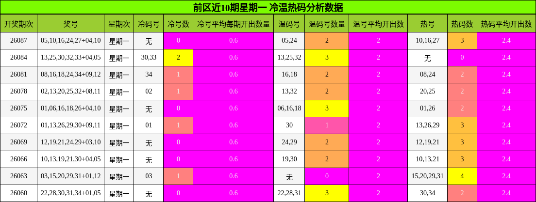 前区近10期星期一 冷温热码分析数据