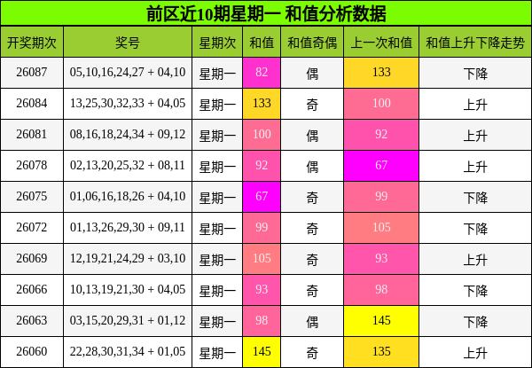 前区近10期星期一 和值分析数据
