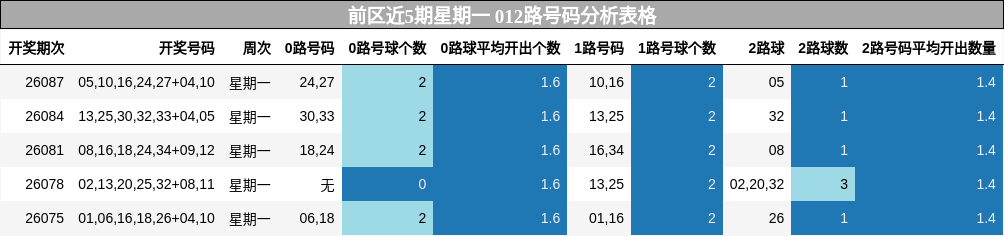 前区近5期星期一 012路号码分析表格