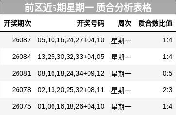 前区近5期星期一 质合分析表格