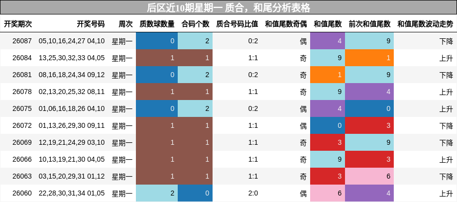 后区近10期星期一 质合，和尾分析表格