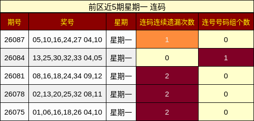 前区近5期星期一 连码