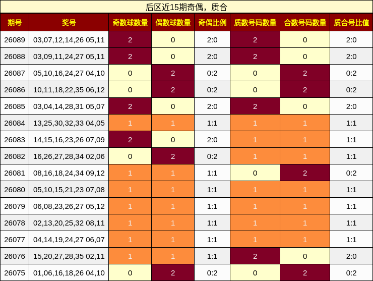 后区近15期奇偶，质合