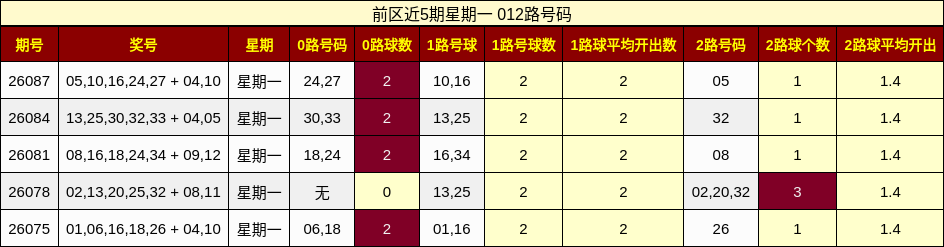 前区近5期星期一 012路号码