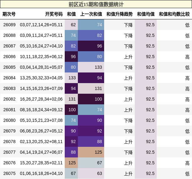 和值分析