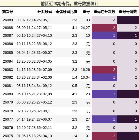 奇偶分析,重号分析