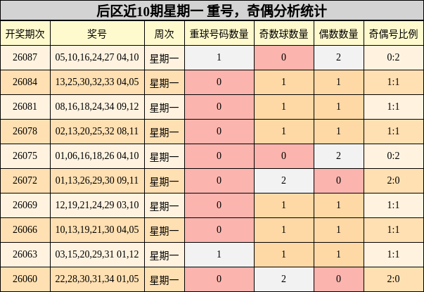 后区近10期星期一 重号,奇偶分析统计
