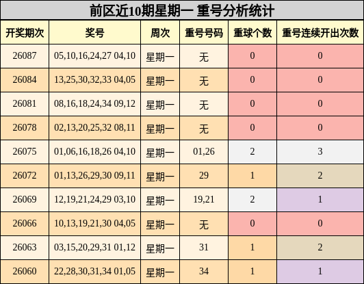 前区近10期星期一 重号分析统计