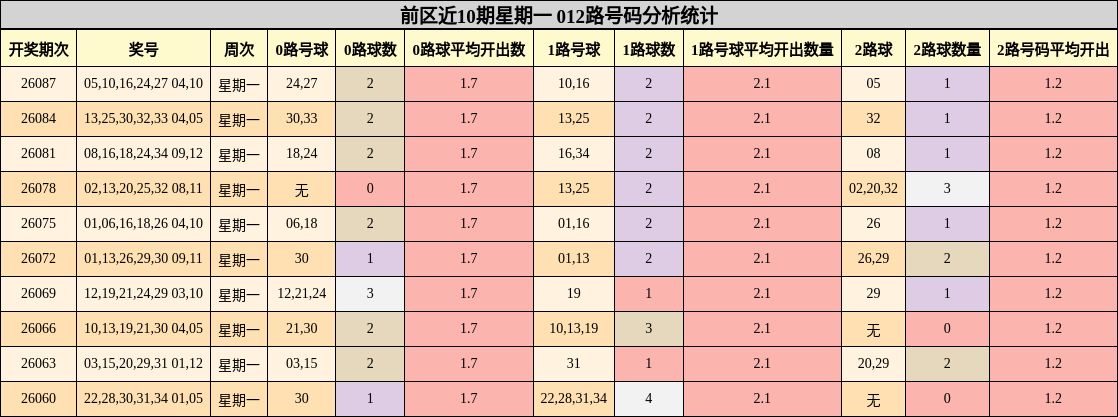 前区近10期星期一 012路号码分析统计