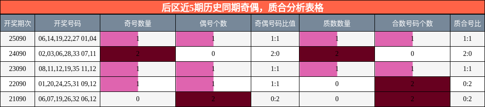 后区近5期历史同期奇偶,质合分析表格