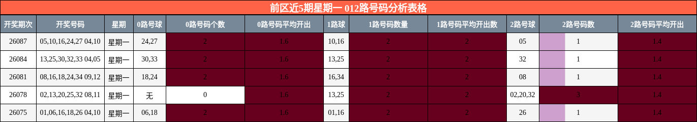 前区近5期星期一 012路号码分析表格
