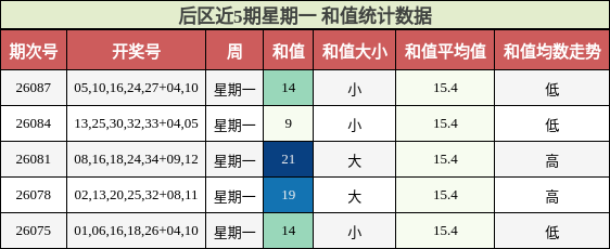 和值分析
