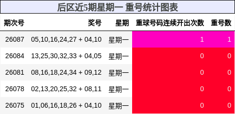 后区近5期星期一 重号统计图表