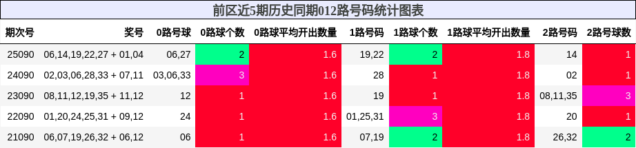 前区近5期历史同期012路号码统计图表