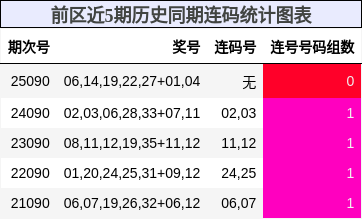 前区近5期历史同期连码统计图表