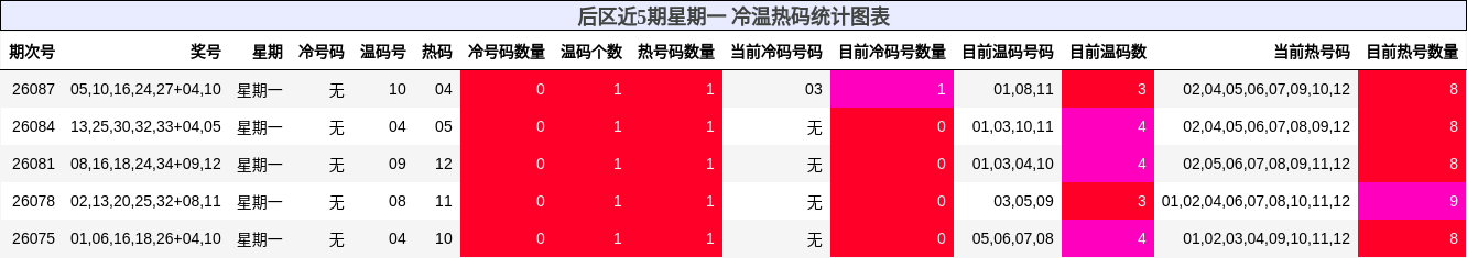 后区近5期星期一 冷温热码统计图表