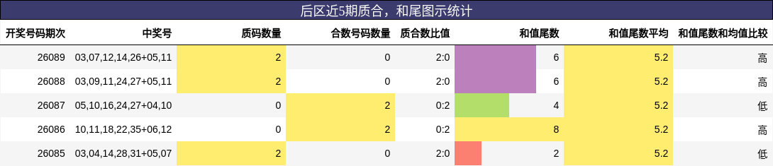 质合分析，和尾分析