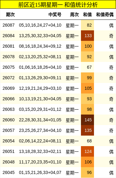 前区和值统计分析