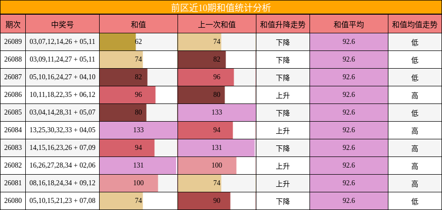 前区近10期和值统计分析