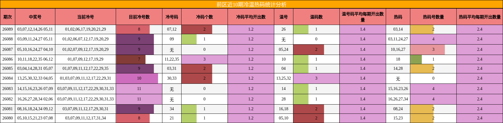 前区近10期冷温热码统计分析