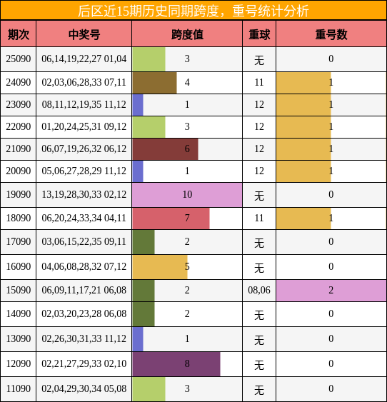 后区近15期历史同期跨度,重号统计分析