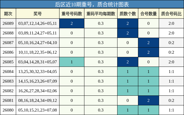 后区近10期重号,质合统计图表