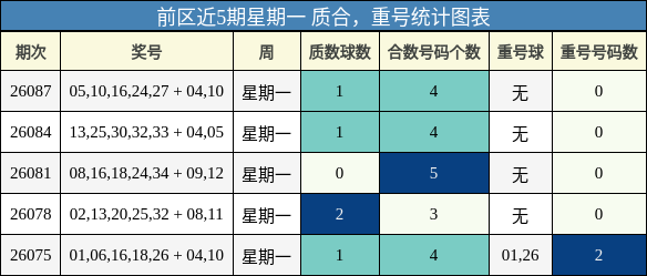 前区近5期星期一 质合，重号统计图表