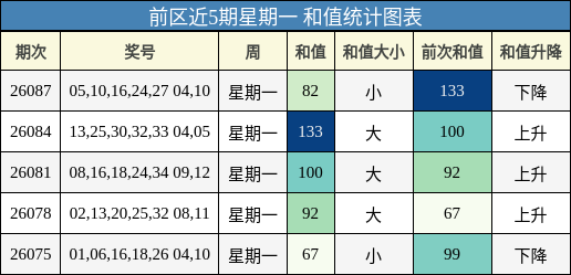 前区近5期星期一 和值统计图表