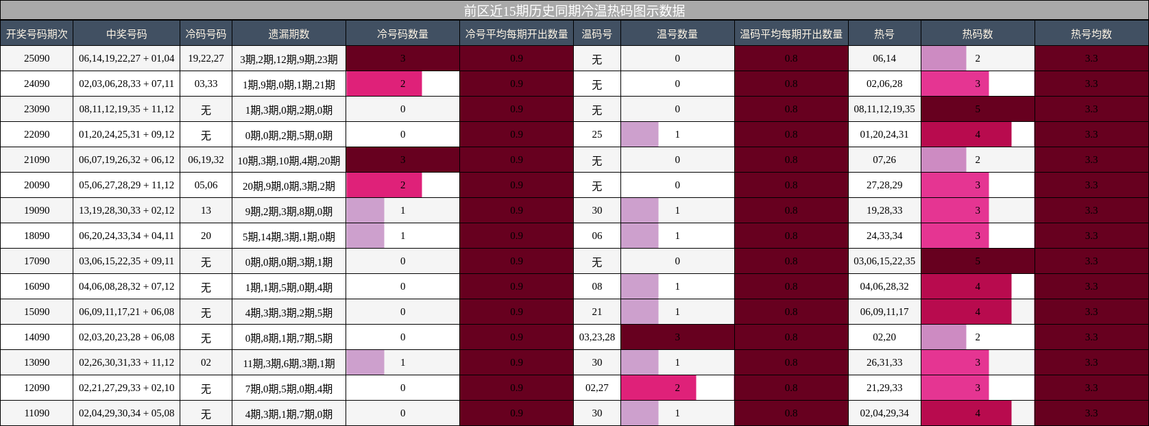 冷温热码分析
