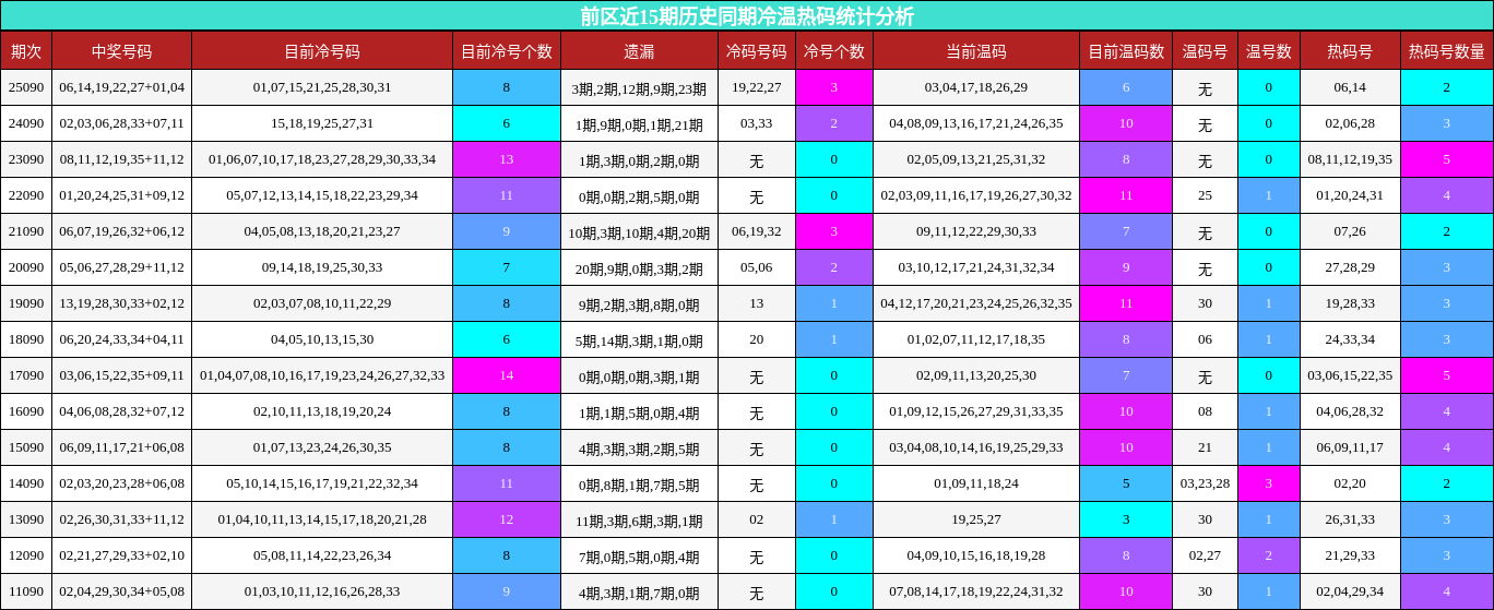 冷温热码分析