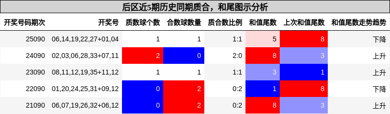 质合分析，和尾分析
