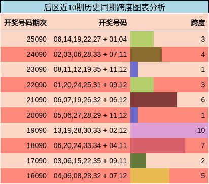 跨度分析