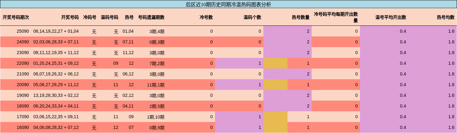 冷温热码分析