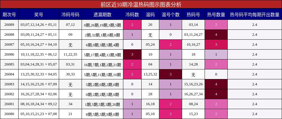 前区近10期冷温热码图示图表分析