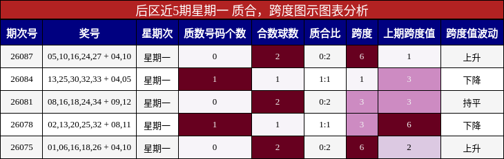 后区近5期星期一 质合,跨度图示图表分析