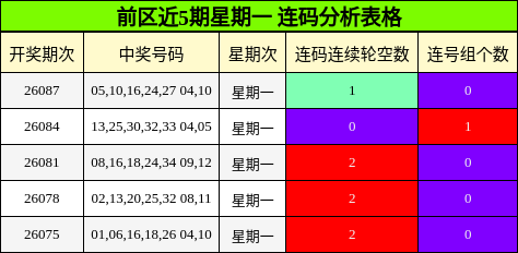 前区近5期星期一 连码分析表格