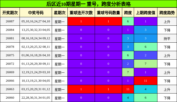 后区近10期星期一 重号，跨度分析表格